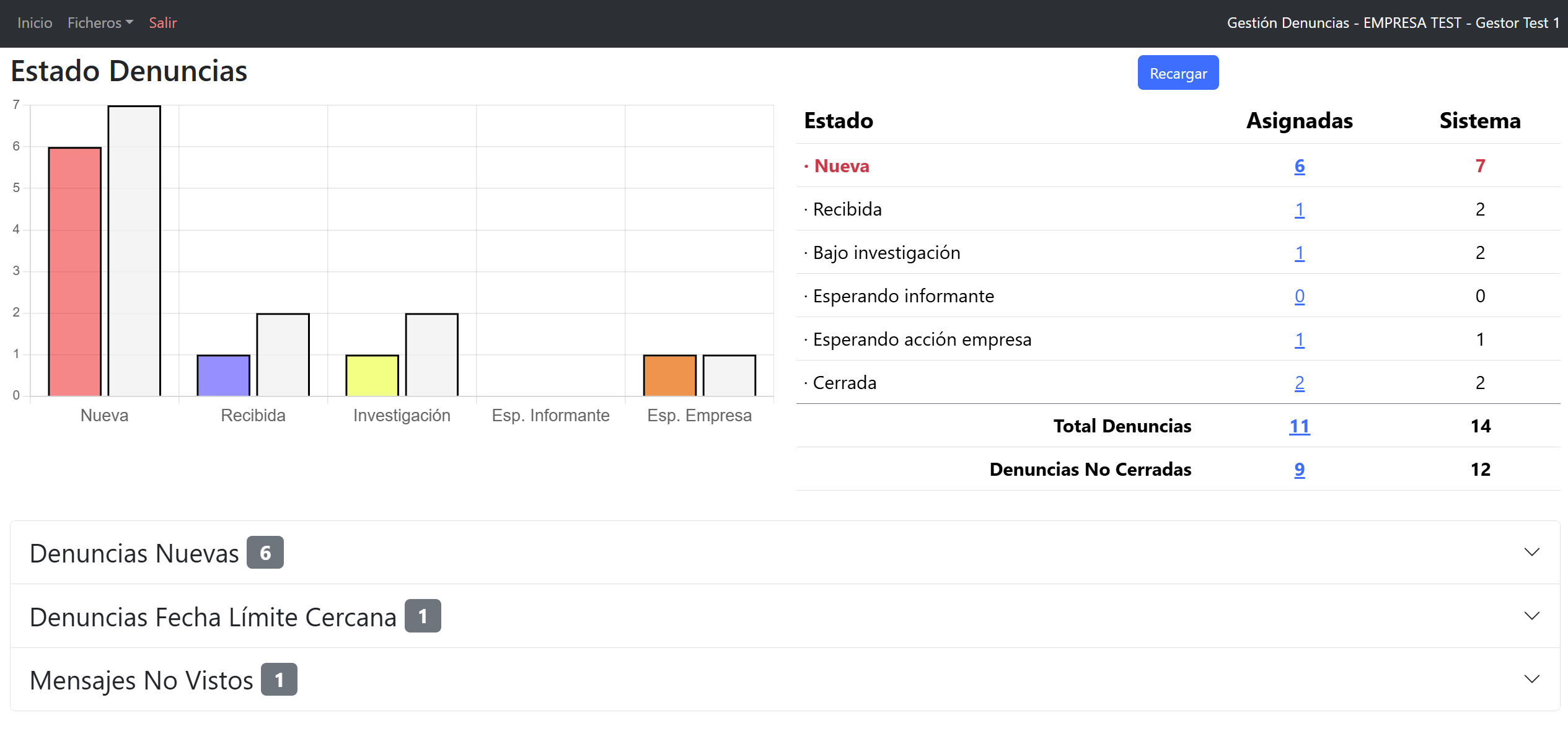 Pantalla inicial - Muestra el estado general de la denuncias presentadas